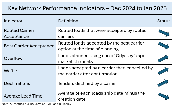 Key Network Performance Indicators chart from December 2024 - January 2025