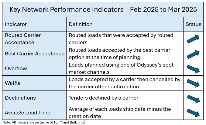 Key Network Performance Indicators chart from February 2025 - March 2025