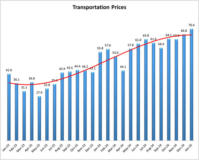 Graph of Transportation Prices