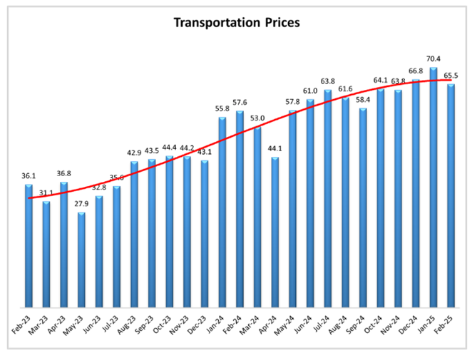 Graph of Transportation Prices from February 2023 - February 2025