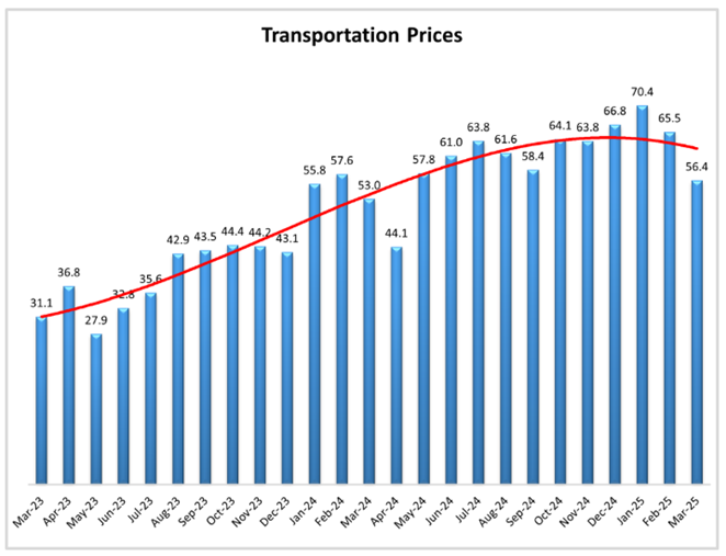 Graph of Transportation Prices from March 2023 - March 2025