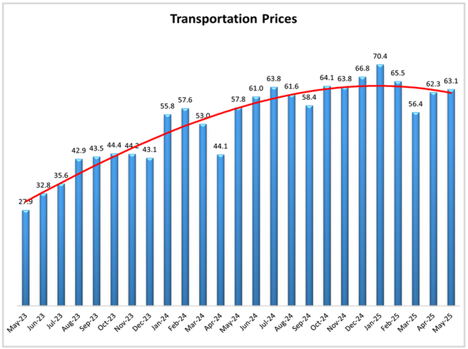Graph of Transportation Prices from March 2023 - May 2025