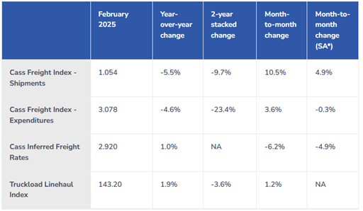 Table of cass freight and truckload index from February 2025
