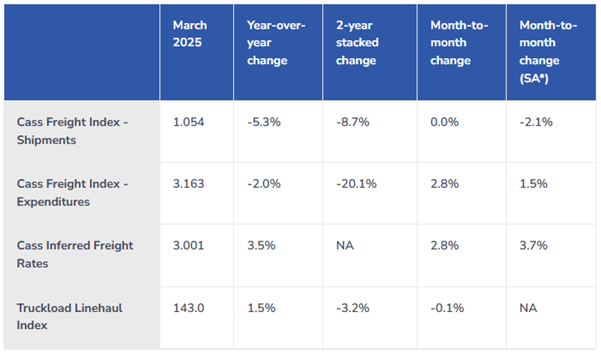 Table of cass freight and truckload index from March 2025