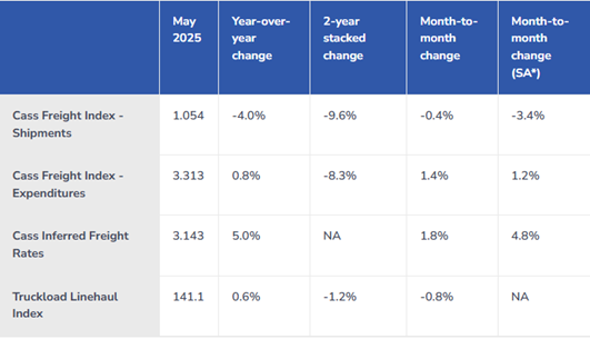 Table of cass freight and truckload index from May 2025