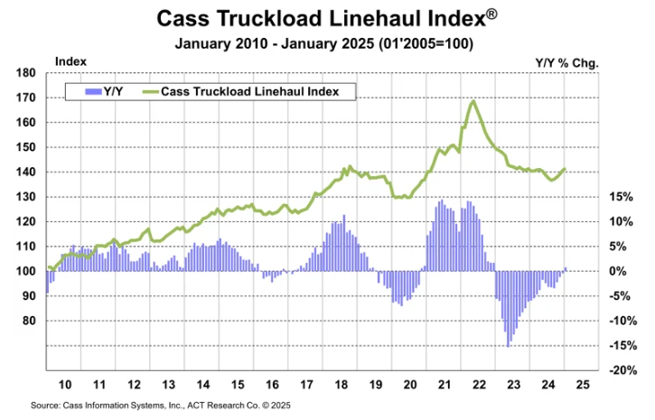 chart of Cass Truckload Linehaul Index from January 2010 - January 2025