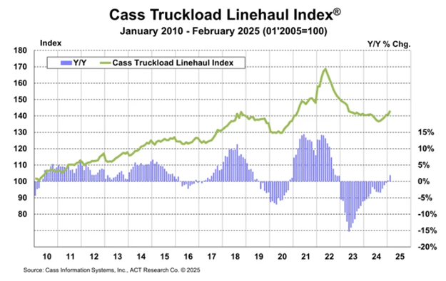 chart of Cass Truckload Linehaul Index from January 2010 - February 2025