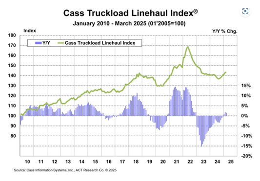 chart of Cass Truckload Linehaul Index from January 2010 - March 2025