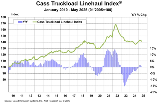chart of Cass Truckload Linehaul Index from January 2010 - May 2025