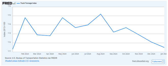 graph of truck tonnage index from January 2024 - January 2025