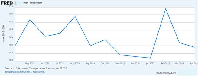 graph of truck tonnage index from April 2024 - April 2025