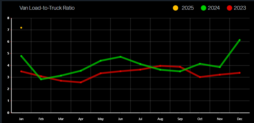 graph of van load-truckload ratio updated January 2025