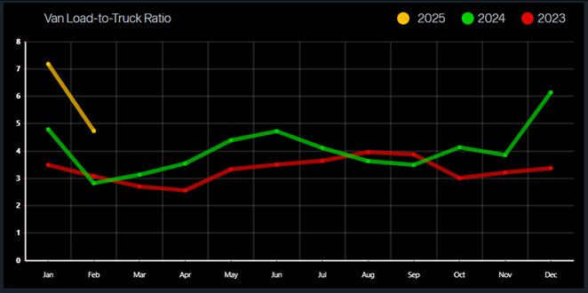 graph of van load-truckload ratio updated February 2025