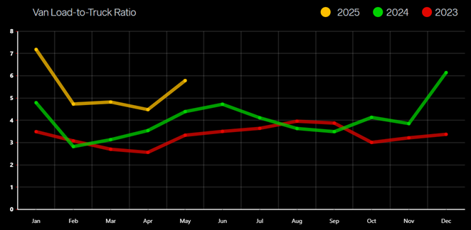 graph of van load-truckload ratio updated May 2025