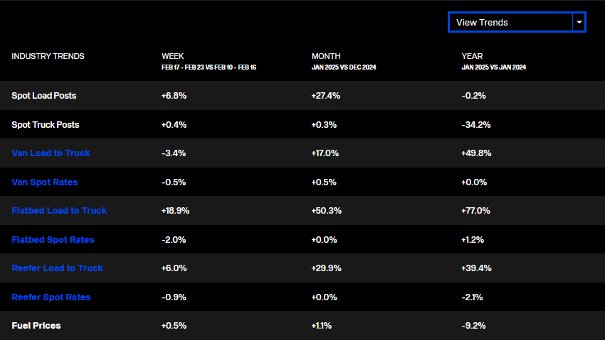 table of industry trends from January 2025