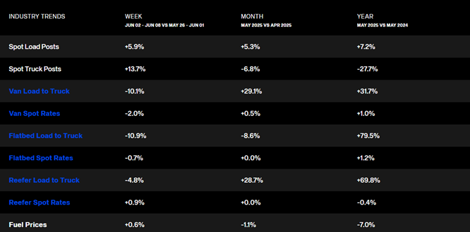 table of industry trends from May 2025