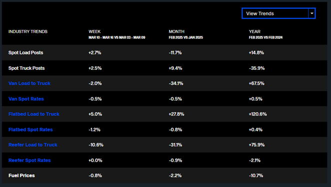 table of industry trends from February 2025