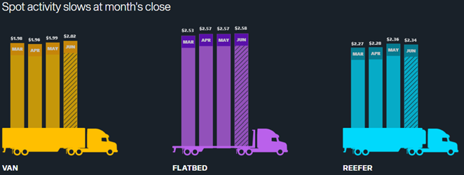 graphic of the national spot rates for May 2025