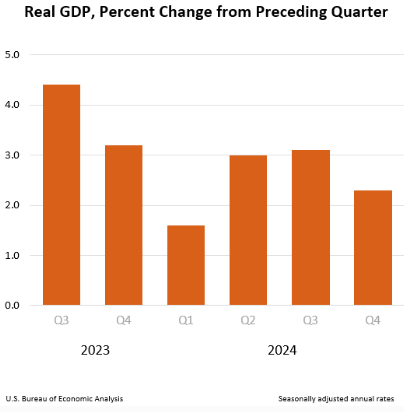 bar graph of the Real GDP: Percent change from preceding quarter
