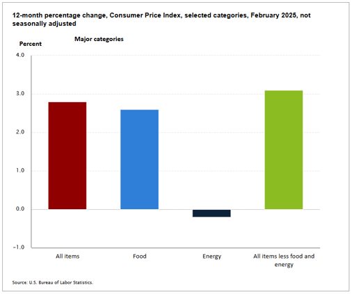 chart with 12-month percentage change, Consumer Price Index, selected categories, February 2025, not seasonally adjusted