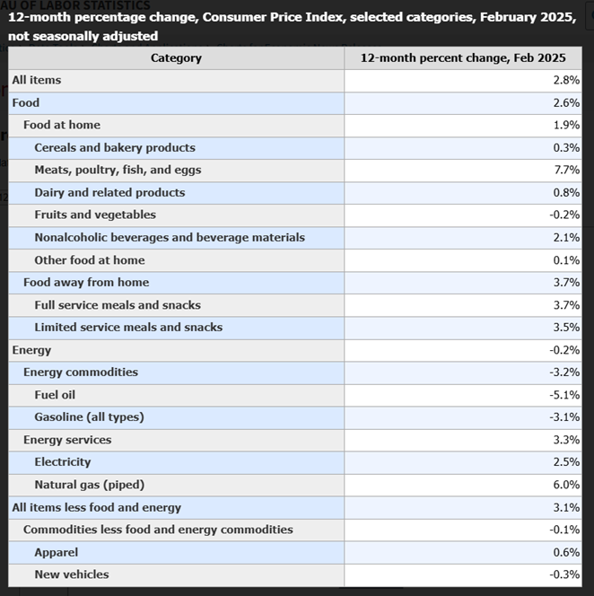 chart titled "12-month percentage change, Consumer Price Index, selected categories, February 2025, not seasonally adjusted"