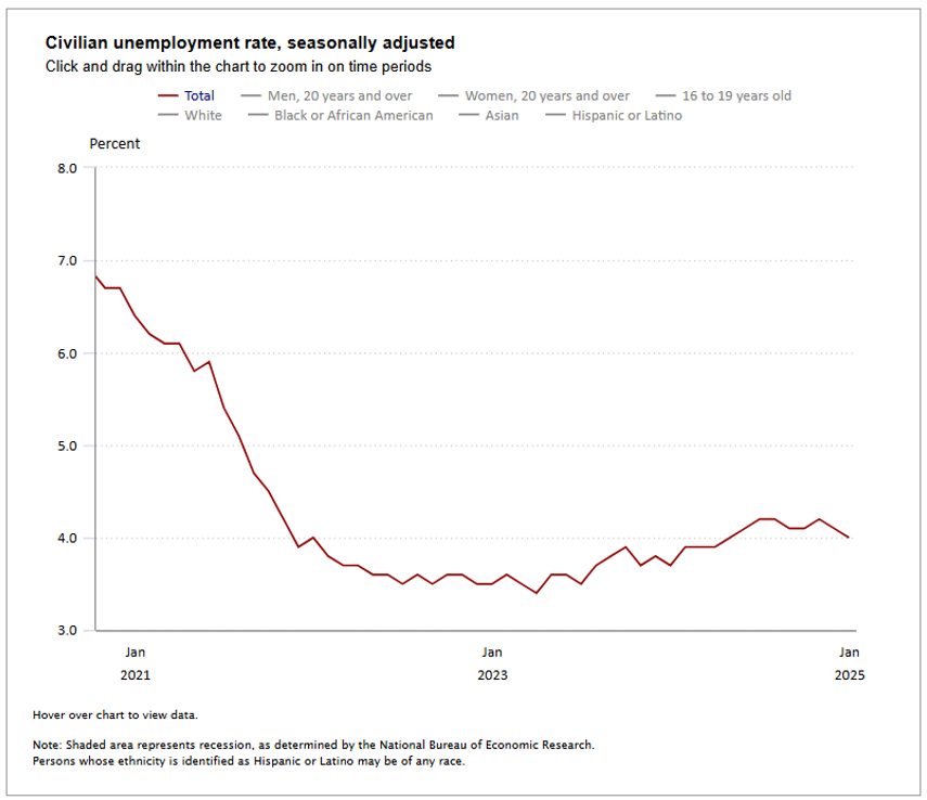 graph of civilian unemployment rate, seasonally adjusted - January 2025