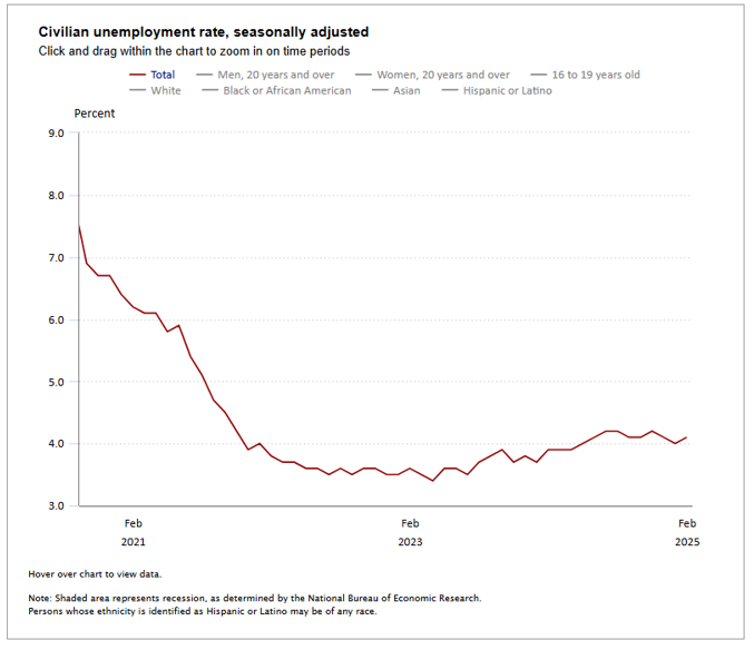 graph of civilian unemployment rate, seasonally adjusted - February 2025