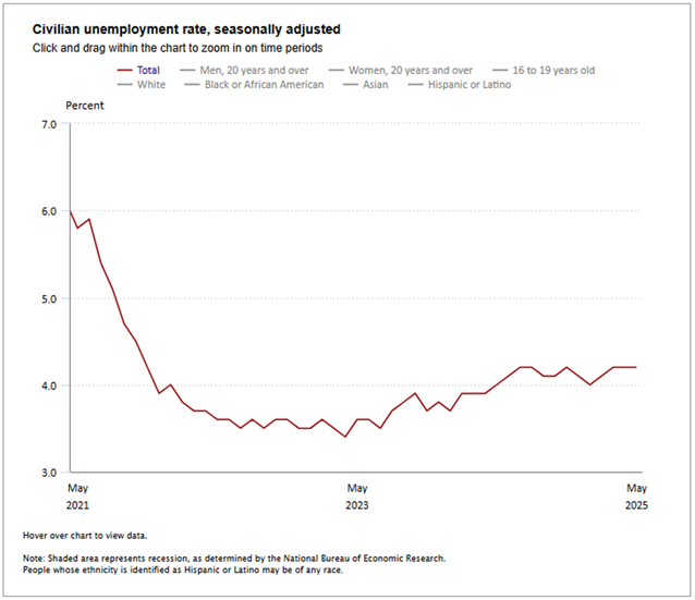 graph of civilian unemployment rate, seasonally adjusted - May 2025