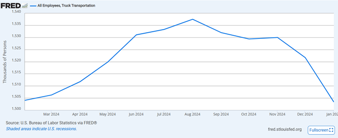 chart of U.S. Truck Transportation employment from February 2024 to January 2025