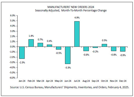 graph of manufactured foods - new orders