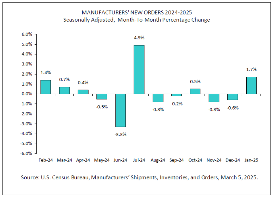 graph of manufacturers' new orders 2024 - 2025