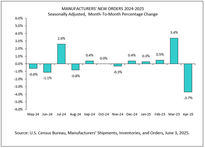 graph of manufacturers' new orders March 2024 - April 2025