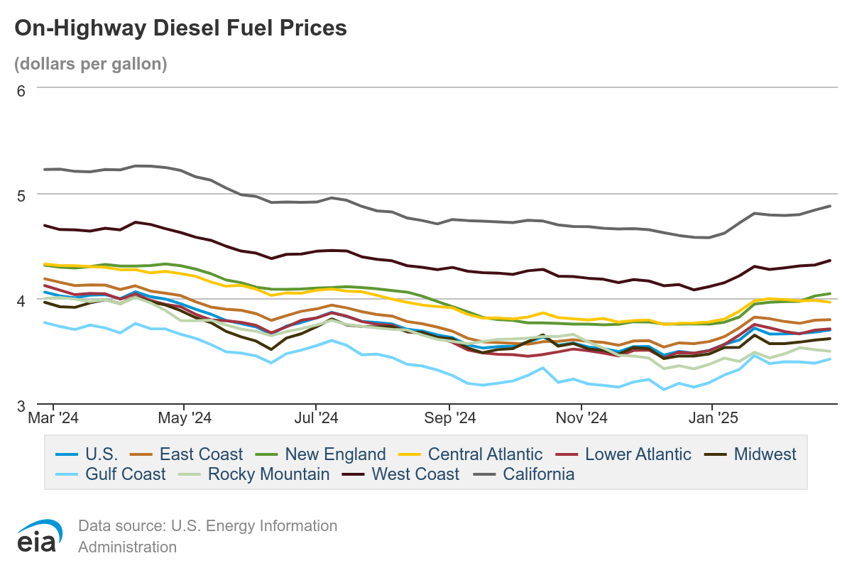 Chart of On-highway diesel fuel prices