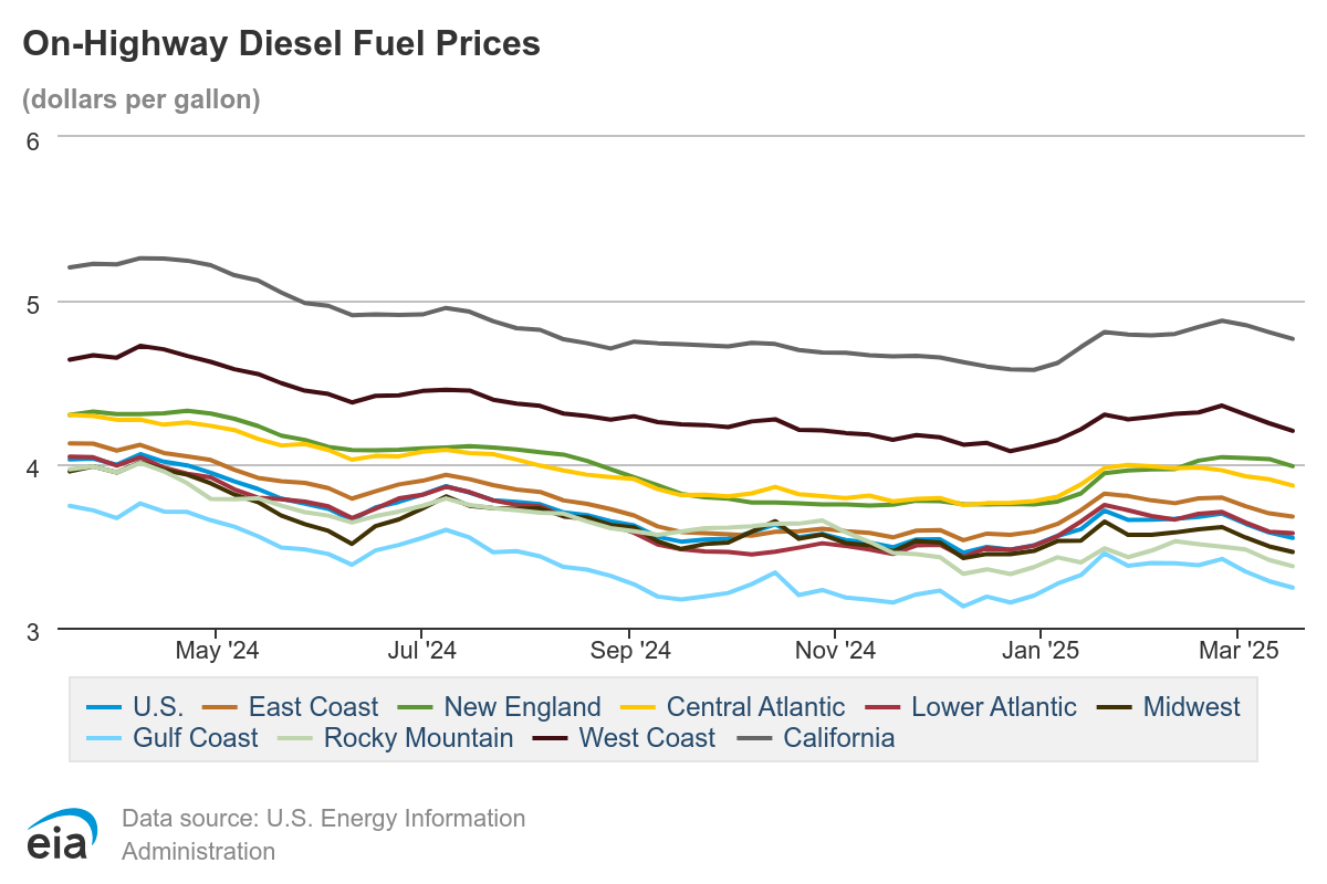 Chart of On-highway diesel fuel prices