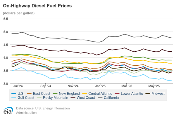 Chart of On-highway diesel fuel prices for May 2025