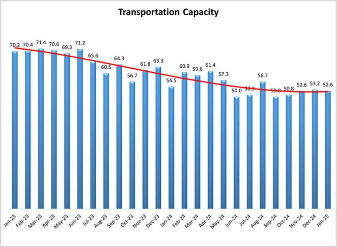 Graph of Transportation Capacity