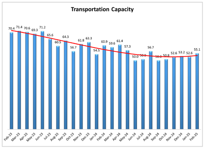 Graph of Transportation Capacity from February 2023 - February 2025