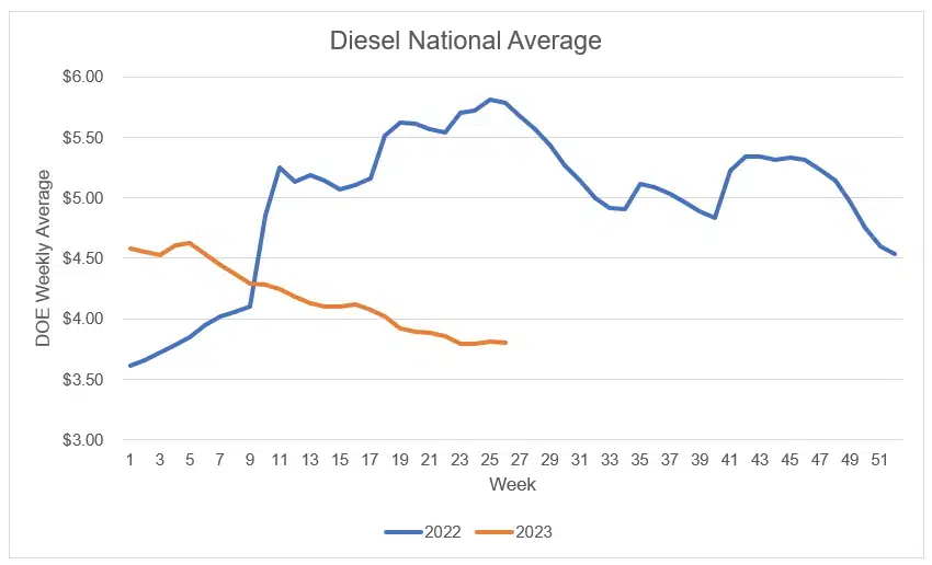 graph of diesel national average (DOE weekly average by week)