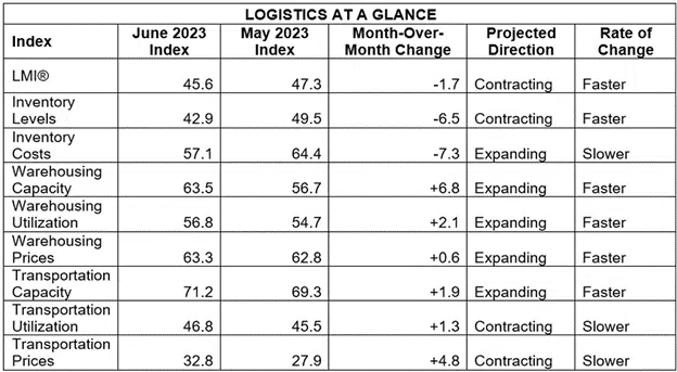 Chart titled "Logistics at a Glance"
