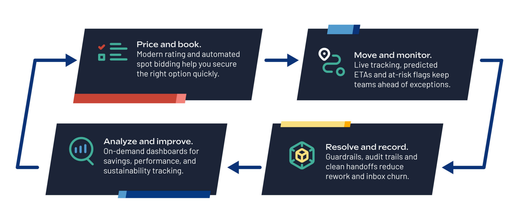 Our Technology - Odyssey Logistics