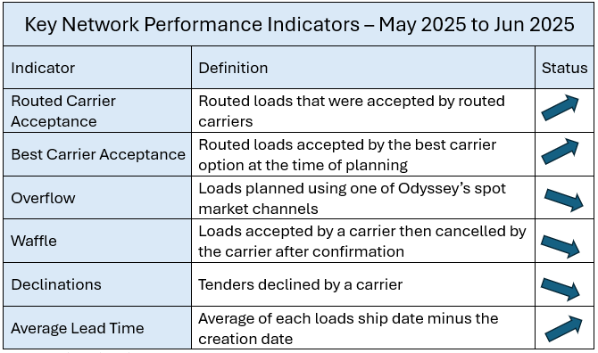 Key Network Performance Indicators chart from May 2025 - June 2025