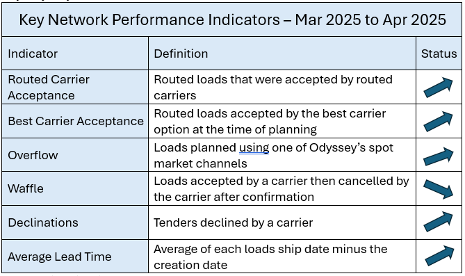 Key Network Performance Indicators chart from March 2025 - April 2025