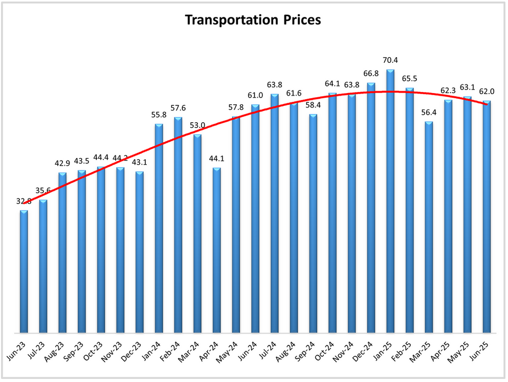 Graph of Transportation Prices from June 2023 - June 2025