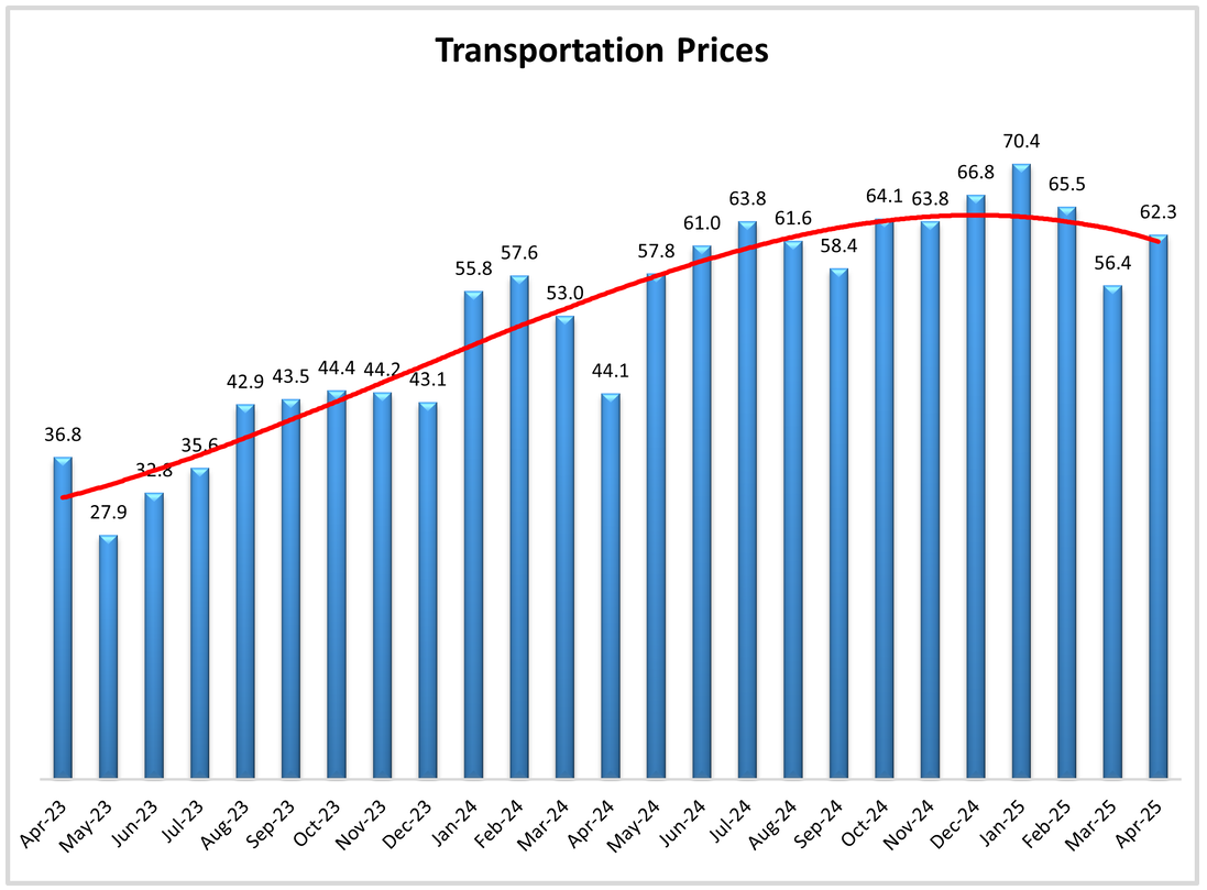 Graph of Transportation Prices from April 2023 - April 2025