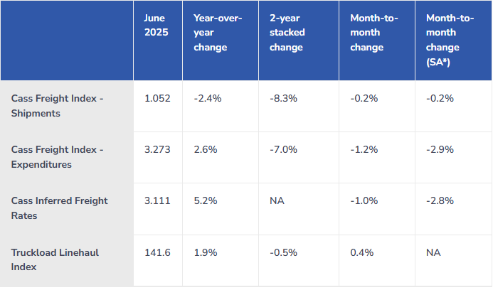 Table of cass freight and truckload index from June 2025