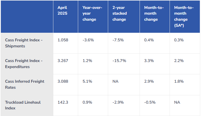 Table of cass freight and truckload index from April 2025