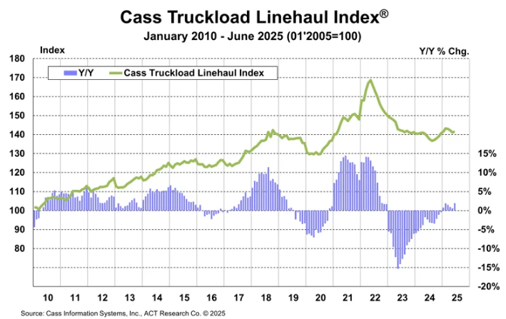 chart of Cass Truckload Linehaul Index from January 2010 - June 2025