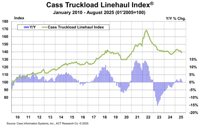 chart of Cass Truckload Linehaul Index from January 2010 - August 2025