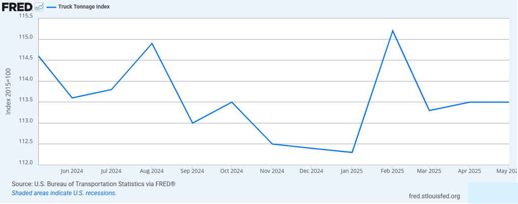 graph of truck tonnage index from May 2024 - May 2025