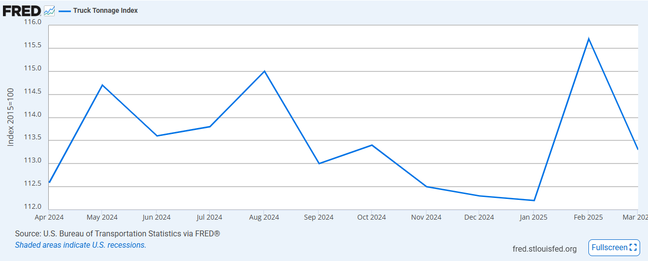 graph of truck tonnage index from April 2024 - March 2025